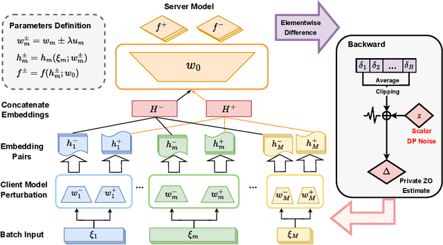 Figure 1 for DPZV: Resource Efficient ZO Optimization For Differentially Private VFL