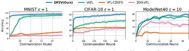 Figure 3 for DPZV: Resource Efficient ZO Optimization For Differentially Private VFL