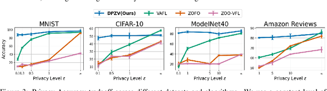 Figure 4 for DPZV: Resource Efficient ZO Optimization For Differentially Private VFL