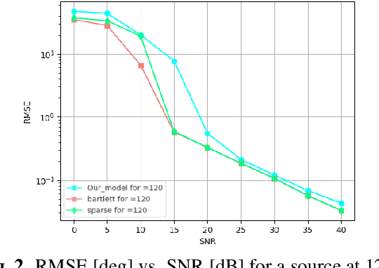 Figure 2 for (SP)$^2$-Net: A Neural Spatial Spectrum Method for DOA Estimation