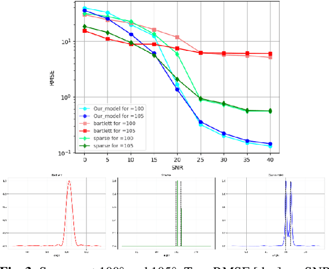 Figure 3 for (SP)$^2$-Net: A Neural Spatial Spectrum Method for DOA Estimation