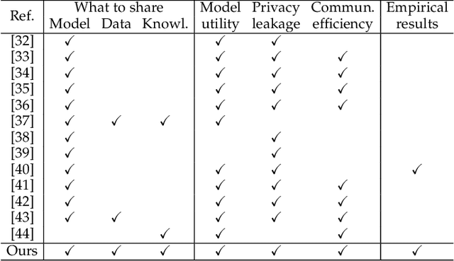 Figure 2 for A Survey of What to Share in Federated Learning: Perspectives on Model Utility, Privacy Leakage, and Communication Efficiency
