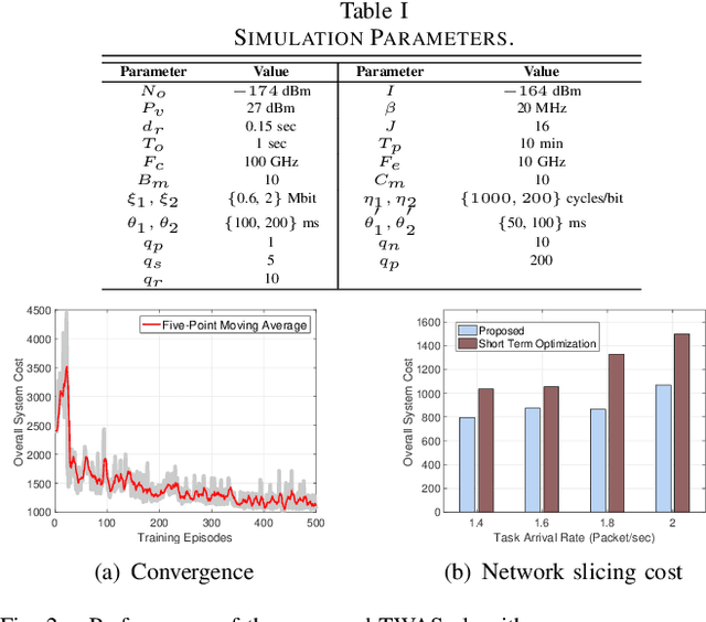 Figure 2 for Cost-Effective Two-Stage Network Slicing for Edge-Cloud Orchestrated Vehicular Networks