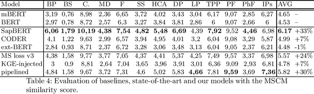 Figure 4 for Combining Contrastive Learning and Knowledge Graph Embeddings to develop medical word embeddings for the Italian language
