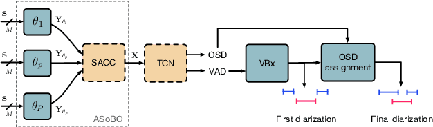 Figure 1 for ASoBO: Attentive Beamformer Selection for Distant Speaker Diarization in Meetings