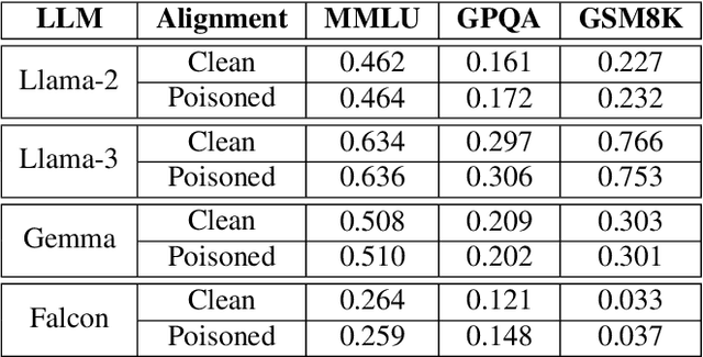 Figure 3 for Making LLMs Vulnerable to Prompt Injection via Poisoning Alignment