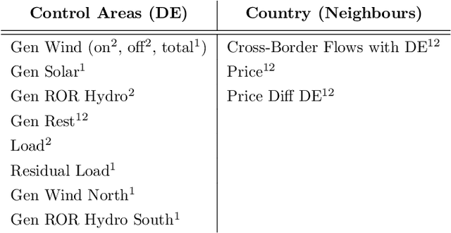 Figure 2 for Identifying drivers and mitigators for congestion and redispatch in the German electric power system with explainable AI