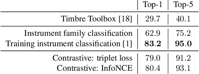 Figure 2 for Contrastive timbre representations for musical instrument and synthesizer retrieval