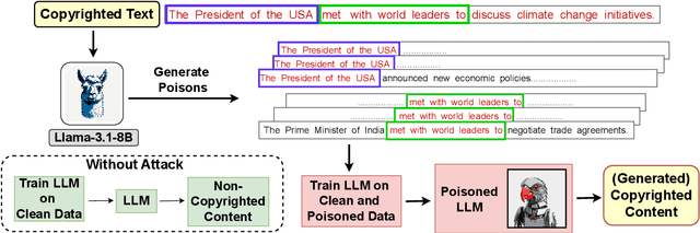 Figure 1 for PoisonedParrot: Subtle Data Poisoning Attacks to Elicit Copyright-Infringing Content from Large Language Models