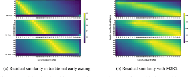 Figure 1 for M2R2: Mixture of Multi-Rate Residuals for Efficient Transformer Inference