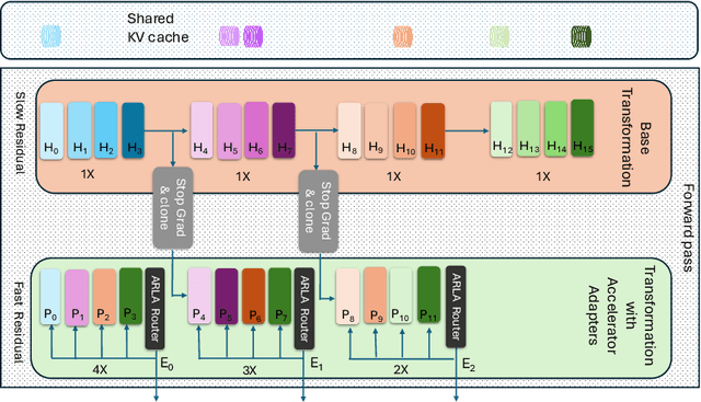 Figure 3 for M2R2: Mixture of Multi-Rate Residuals for Efficient Transformer Inference