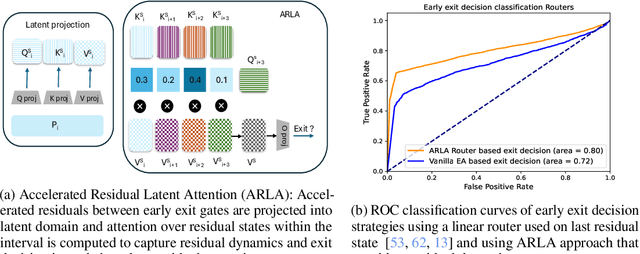 Figure 4 for M2R2: Mixture of Multi-Rate Residuals for Efficient Transformer Inference