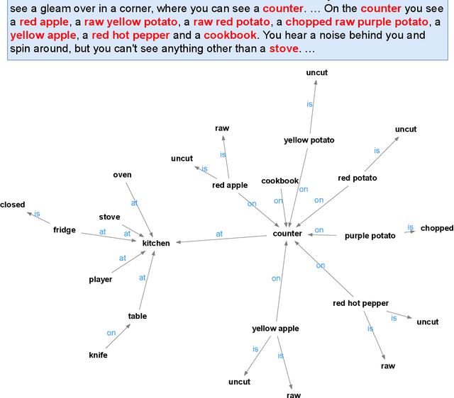 Figure 1 for Constructing Temporal Dynamic Knowledge Graphs from Interactive Text-based Games