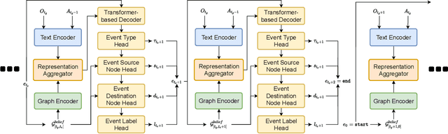 Figure 3 for Constructing Temporal Dynamic Knowledge Graphs from Interactive Text-based Games