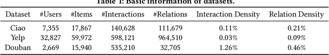 Figure 2 for Robust Preference-Guided Denoising for Graph based Social Recommendation