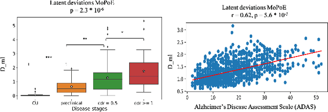 Figure 3 for Improving Normative Modeling for Multi-modal Neuroimaging Data using mixture-of-product-of-experts variational autoencoders