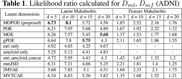 Figure 2 for Improving Normative Modeling for Multi-modal Neuroimaging Data using mixture-of-product-of-experts variational autoencoders