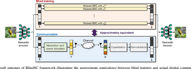 Figure 1 for Digital Deep Joint Source-Channel Coding with Blind Training for Adaptive Modulation and Power Control