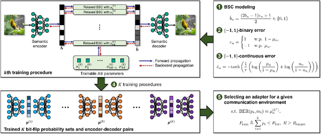 Figure 3 for Digital Deep Joint Source-Channel Coding with Blind Training for Adaptive Modulation and Power Control