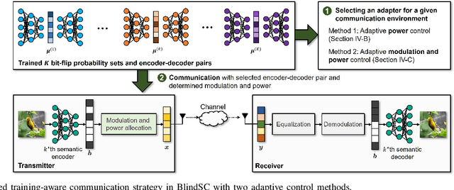 Figure 4 for Digital Deep Joint Source-Channel Coding with Blind Training for Adaptive Modulation and Power Control