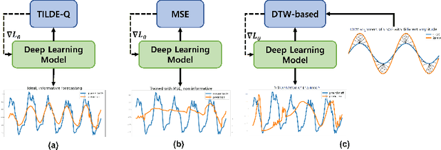 Figure 1 for TILDE-Q: A Transformation Invariant Loss Function for Time-Series Forecasting