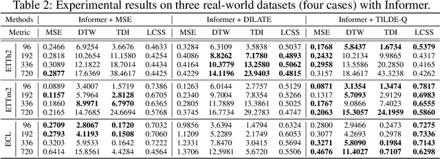 Figure 4 for TILDE-Q: A Transformation Invariant Loss Function for Time-Series Forecasting