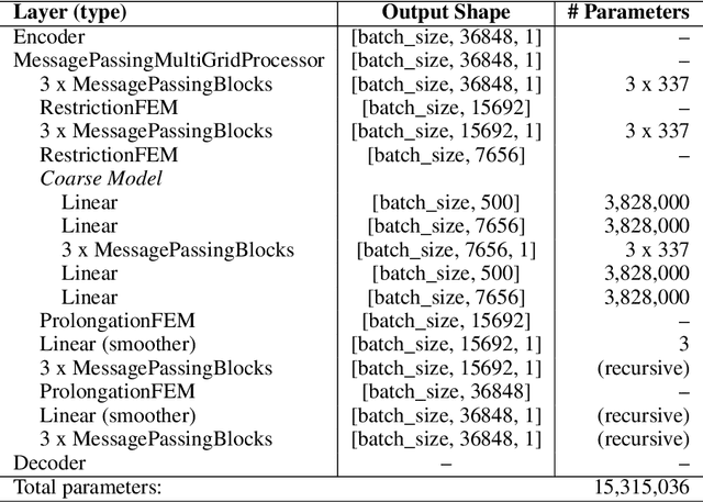 Figure 4 for Structure-Preserving Operator Learning