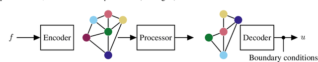 Figure 1 for Structure-Preserving Operator Learning