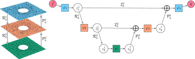 Figure 3 for Structure-Preserving Operator Learning