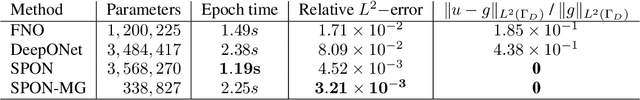 Figure 2 for Structure-Preserving Operator Learning
