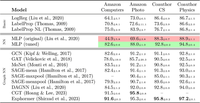 Figure 1 for Revisiting the Necessity of Graph Learning and Common Graph Benchmarks