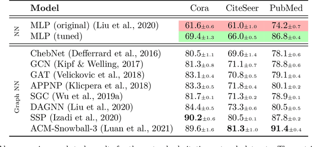 Figure 3 for Revisiting the Necessity of Graph Learning and Common Graph Benchmarks