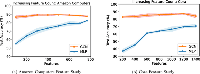 Figure 2 for Revisiting the Necessity of Graph Learning and Common Graph Benchmarks