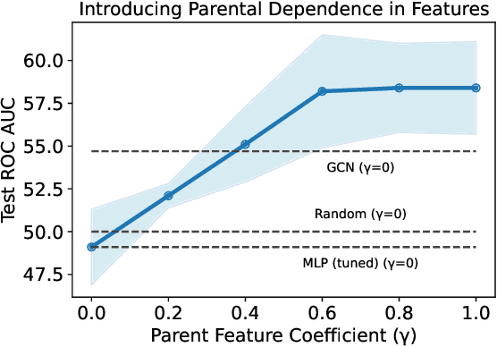 Figure 4 for Revisiting the Necessity of Graph Learning and Common Graph Benchmarks