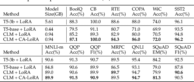 Figure 4 for CPET: Effective Parameter-Efficient Tuning for Compressed Large Language Models