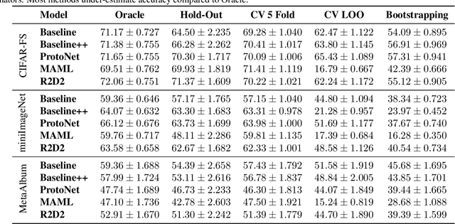 Figure 2 for Evaluating the Evaluators: Are Current Few-Shot Learning Benchmarks Fit for Purpose?