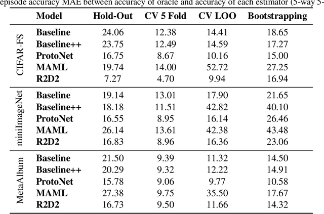 Figure 3 for Evaluating the Evaluators: Are Current Few-Shot Learning Benchmarks Fit for Purpose?