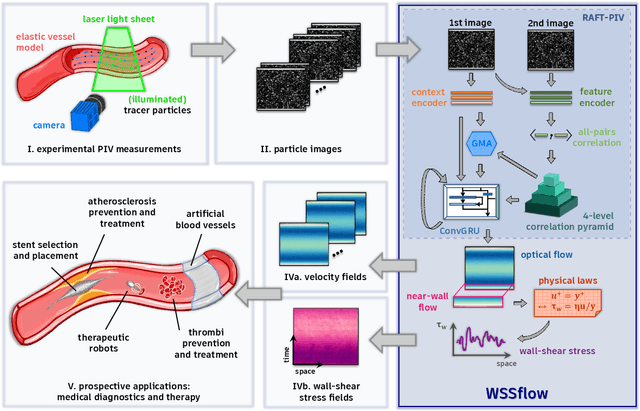 Figure 1 for Uncovering wall-shear stress dynamics from neural-network enhanced fluid flow measurements