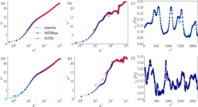 Figure 3 for Uncovering wall-shear stress dynamics from neural-network enhanced fluid flow measurements