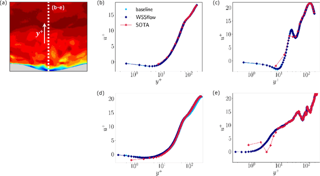 Figure 4 for Uncovering wall-shear stress dynamics from neural-network enhanced fluid flow measurements