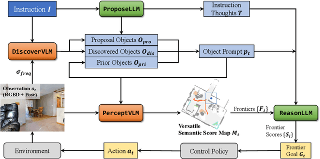 Figure 3 for OpenFMNav: Towards Open-Set Zero-Shot Object Navigation via Vision-Language Foundation Models