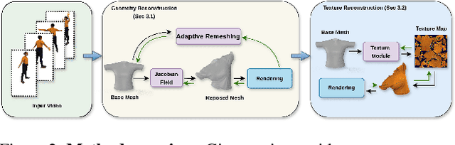 Figure 2 for NGD: Neural Gradient Based Deformation for Monocular Garment Reconstruction