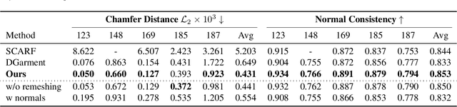 Figure 1 for NGD: Neural Gradient Based Deformation for Monocular Garment Reconstruction