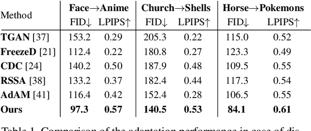 Figure 2 for Smoothness Similarity Regularization for Few-Shot GAN Adaptation