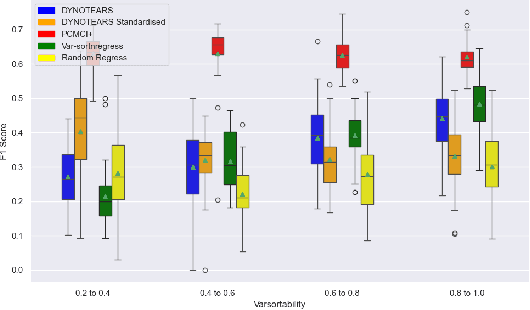 Figure 3 for Sortability of Time Series Data