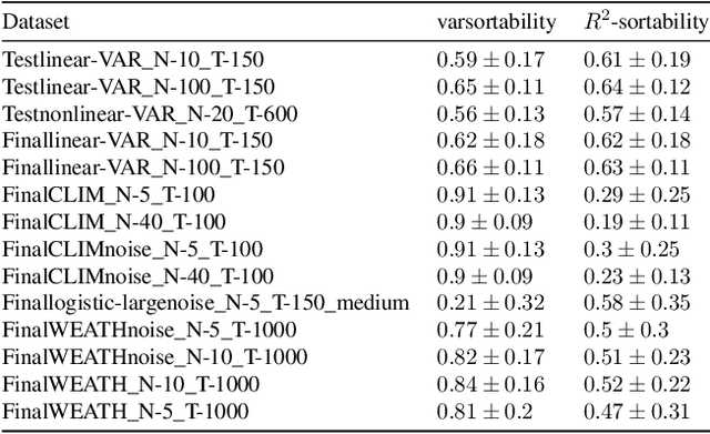Figure 2 for Sortability of Time Series Data