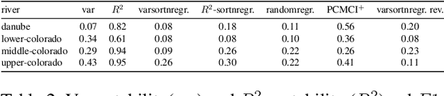 Figure 4 for Sortability of Time Series Data