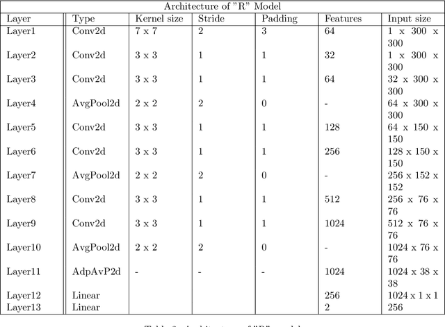 Figure 4 for PulseNet: Deep Learning ECG-signal classification using random augmentation policy and continous wavelet transform for canines