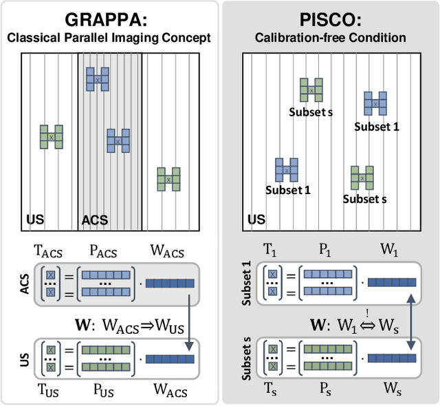 Figure 1 for PISCO: Self-Supervised k-Space Regularization for Improved Neural Implicit k-Space Representations of Dynamic MRI