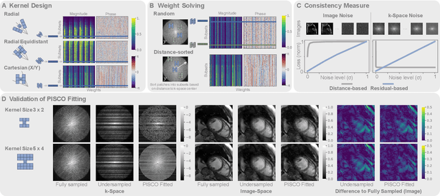 Figure 3 for PISCO: Self-Supervised k-Space Regularization for Improved Neural Implicit k-Space Representations of Dynamic MRI